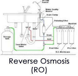 Reverse Osmosis